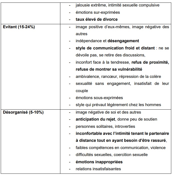 Styles des attachements amoureux